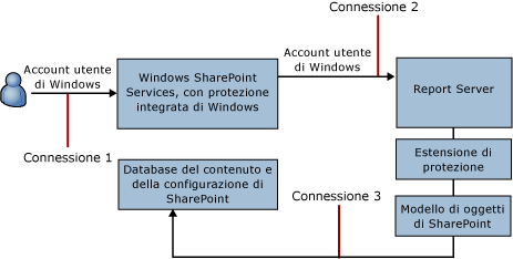 Connessioni nella modalità integrata SharePoint