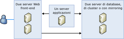 Illustra una configurazione di server farm