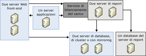 Illustra una distribuzione con scalabilità orizzontale con una server farm