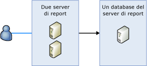 Illustra una distribuzione con scalabilità orizzontale di un server di report