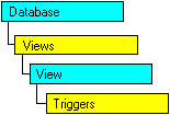 Modello di oggetti SQL-DMO in cui è visualizzato l'oggetto corrente