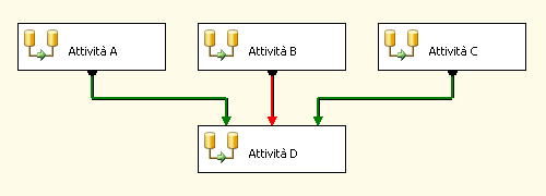 Vincoli di precedenza multipli