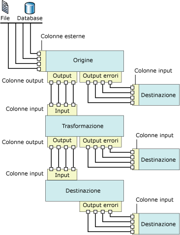 Componenti del flusso di dati con relativi input e output