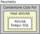 Pacchetto, Ciclo For, host di attività e attività Esegui SQL