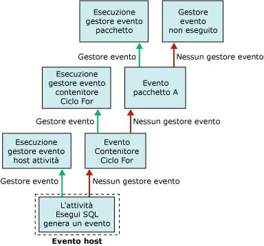 Flusso del gestore dell'evento