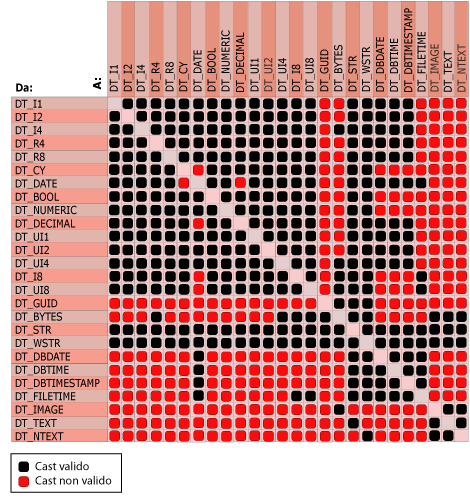 Cast validi e non validi tra tipi di dati