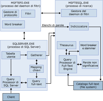 Diagramma dell'architettura della ricerca full-text