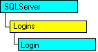 Modello di oggetti SQL-DMO in cui è visualizzato l'oggetto corrente