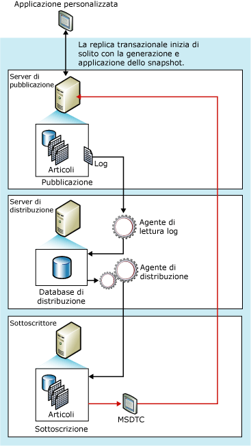 Componenti e flusso di dati per l'aggiornamento immediato