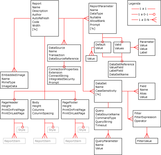 Diagramma degli elementi XML per un report