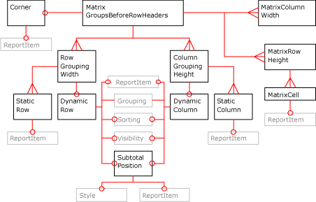 Diagramma degli elementi XML per un report matrice