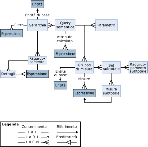Rappresentazione grafica delle relazioni tra oggetti query in un modello di report