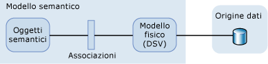 Rappresentazione grafica dei componenti di un modello semantico