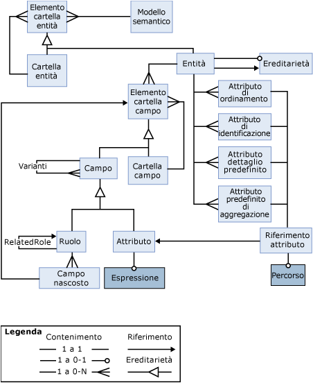 Rappresentazione grafica degli oggetti semantici in un modello di report