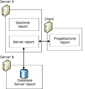 Distribuzione standard del server di report