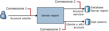 Connessioni in Reporting Services