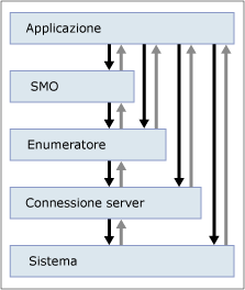 Diagramma che illustra i livelli da cui viene generata un'eccezione