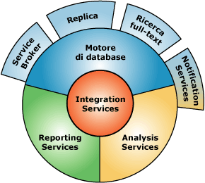 Interfacce dei componenti in SQL Server 2005