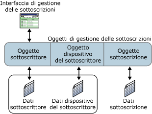 Architettura della gestione delle sottoscrizioni