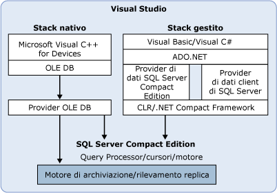 Ambiente di sviluppo di SQL Server Compact Edition