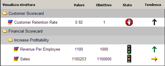 Visualizzazione di indicatori di prestazione chiave (KPI) in un modello UDM