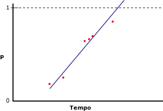 Dati modellati in modo insufficiente con regressione lineare