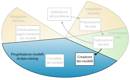 Quarto passaggio del processo di data mining: creazione dei modelli di data mining