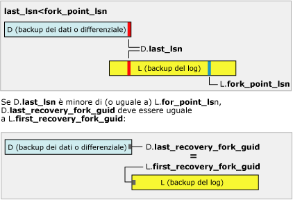 last_lsn è minore di fork_point_lsn