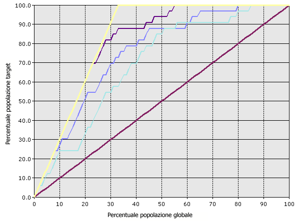 Grafico lift della popolazione target rispetto alla popolazione totale