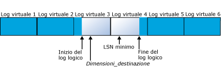 File di log con 6 file di log virtuali prima della compattazione