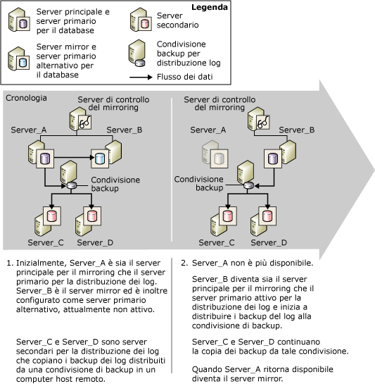 Distribuzione dei log e mirroring del database