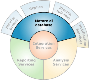 Componenti che interagiscono con il Motore di database