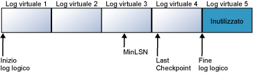 Log delle transazioni con quattro log virtuali