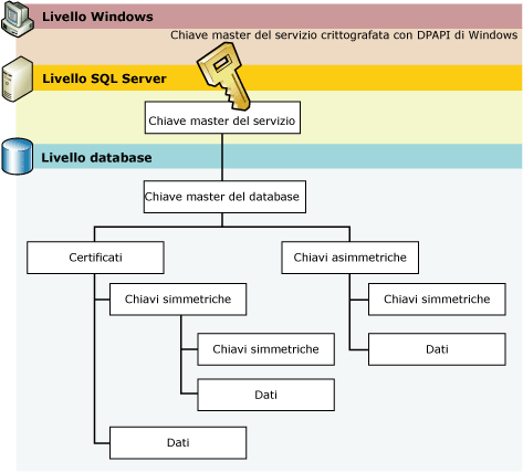 Gerarchia di chiavi: livelli Windows, SQL Server, database