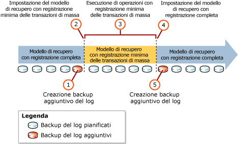 Processo consigliato per l'utilizzo del modello di recupero con registrazione minima delle transazioni di massa