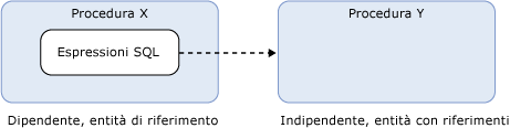 Illustrazione di una dipendenza SQL