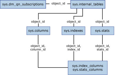 Diagramma di viste del catalogo delle notifiche di query
