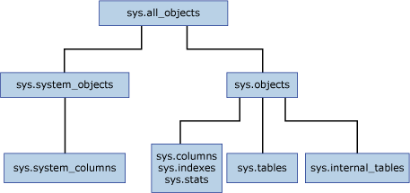Diagramma di viste del catalogo delle tabelle interne
