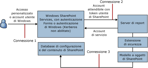 Diagramma di connessione per la connessione trusted