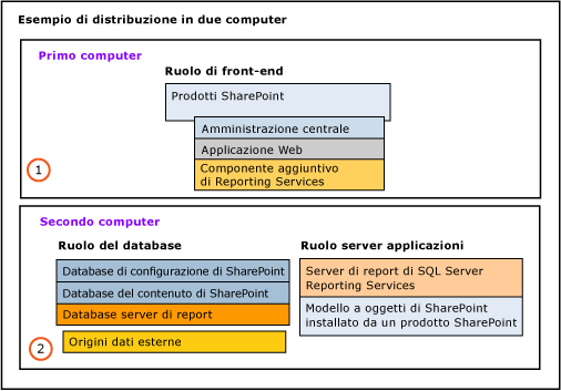 Secondo esempio di distribuzione a due computer