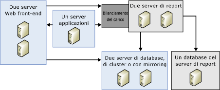 Distribuzione di server farm e con scalabilità orizzontale