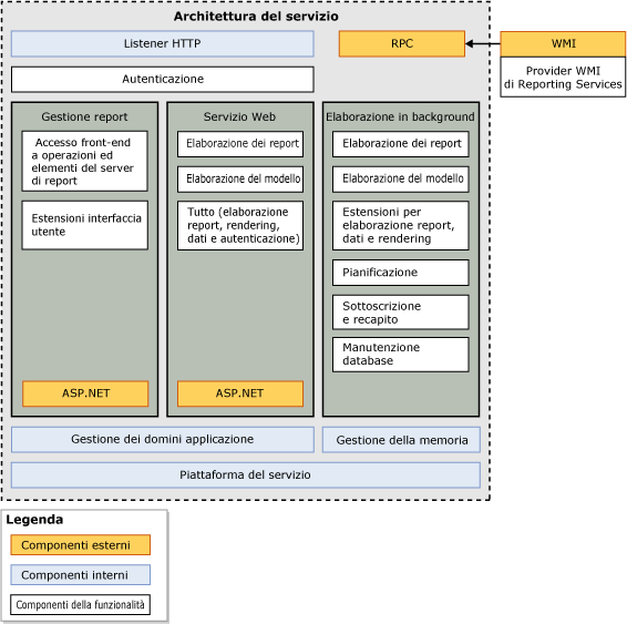 Diagramma dell'architettura del servizio