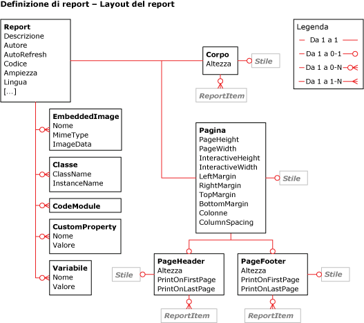 Diagramma del layout del report RDL