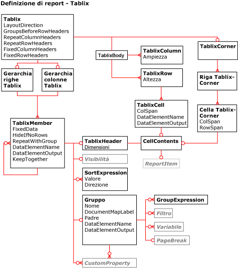 Diagramma Tablix RDL