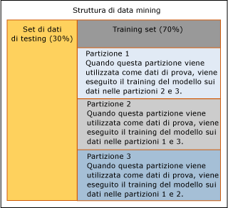 Modalità di segmentazione dei dati tramite la convalida incrociata