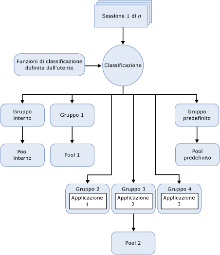 Componenti funzionali di Resource Governor