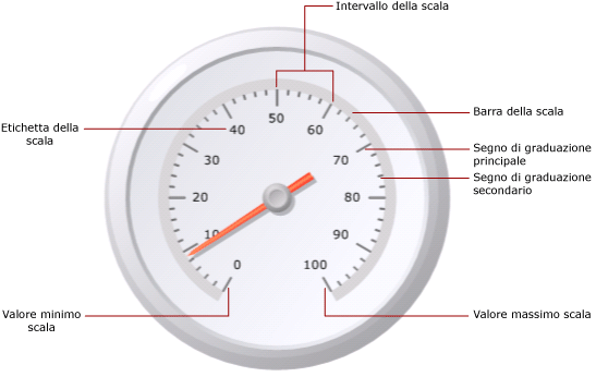 Panoramica degli elementi in una scala del misuratore