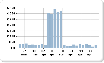 Grafico con più intervalli di dati