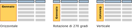Orientamenti orizzontale, verticale e ruotato di 270 gradi
