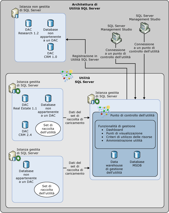 Architettura di Utilità SQL Server